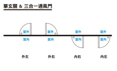 門的方向|關於門的開啟方向，你不得不知的要點！裝修必備！